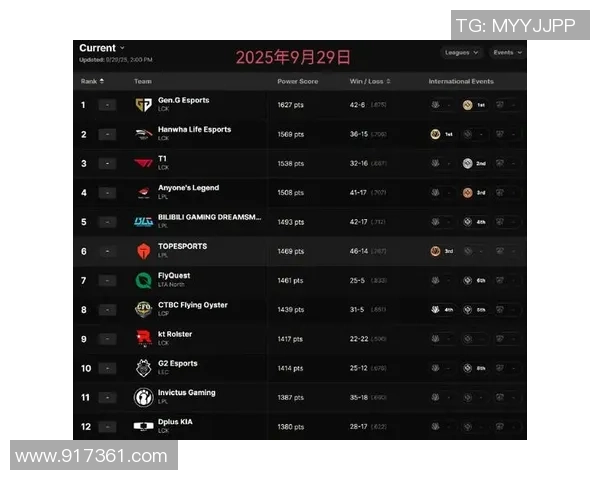 2026英雄联盟力量排名：RNG创新高